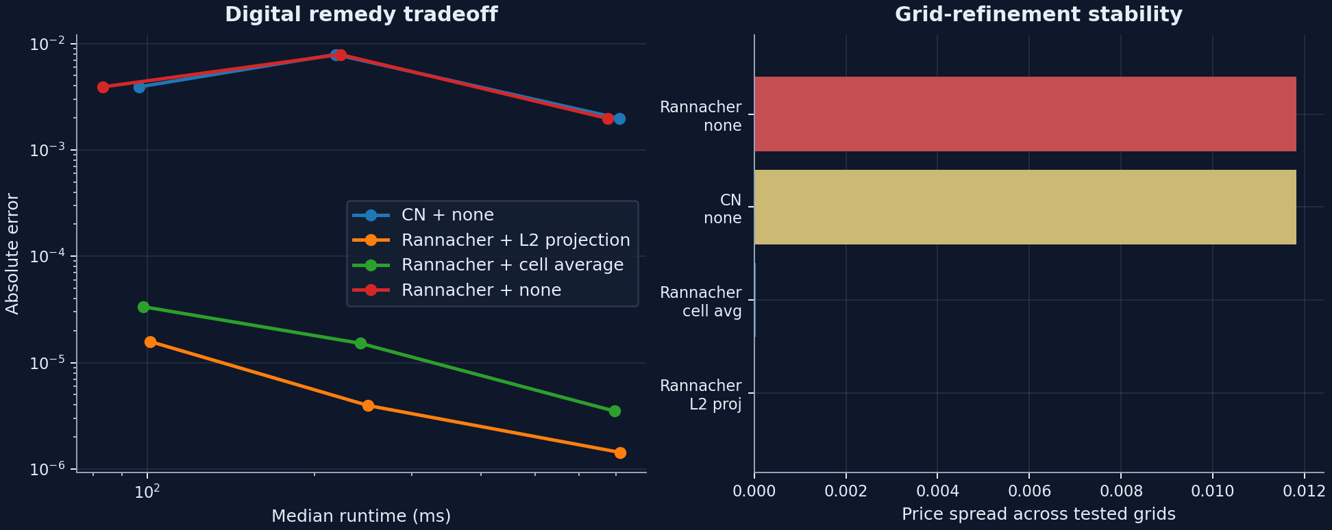 Digital payoff remedy tradeoff: runtime versus error, plus grid-refinement price spread across remedy choices.