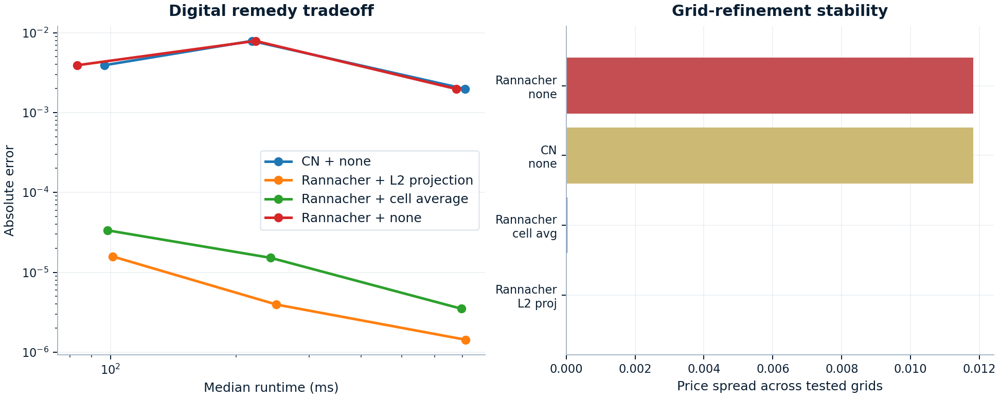 Digital payoff remedy tradeoff: runtime versus error, plus grid-refinement price spread across remedy choices.