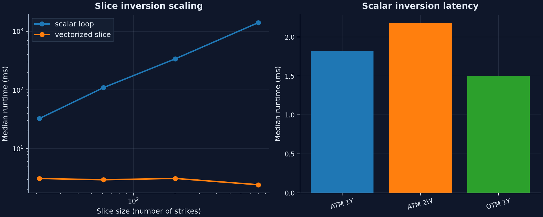 IV scaling figure: vectorized slice inversion versus scalar-loop inversion, plus scalar single-option latency scenarios.