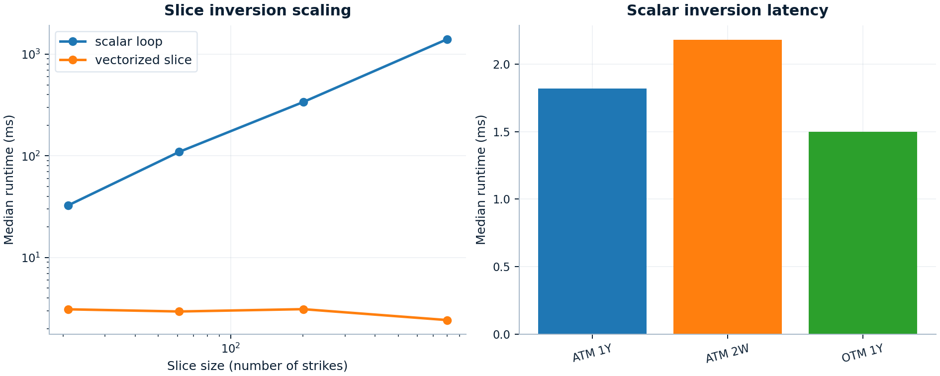 IV scaling figure: vectorized slice inversion versus scalar-loop inversion, plus scalar single-option latency scenarios.