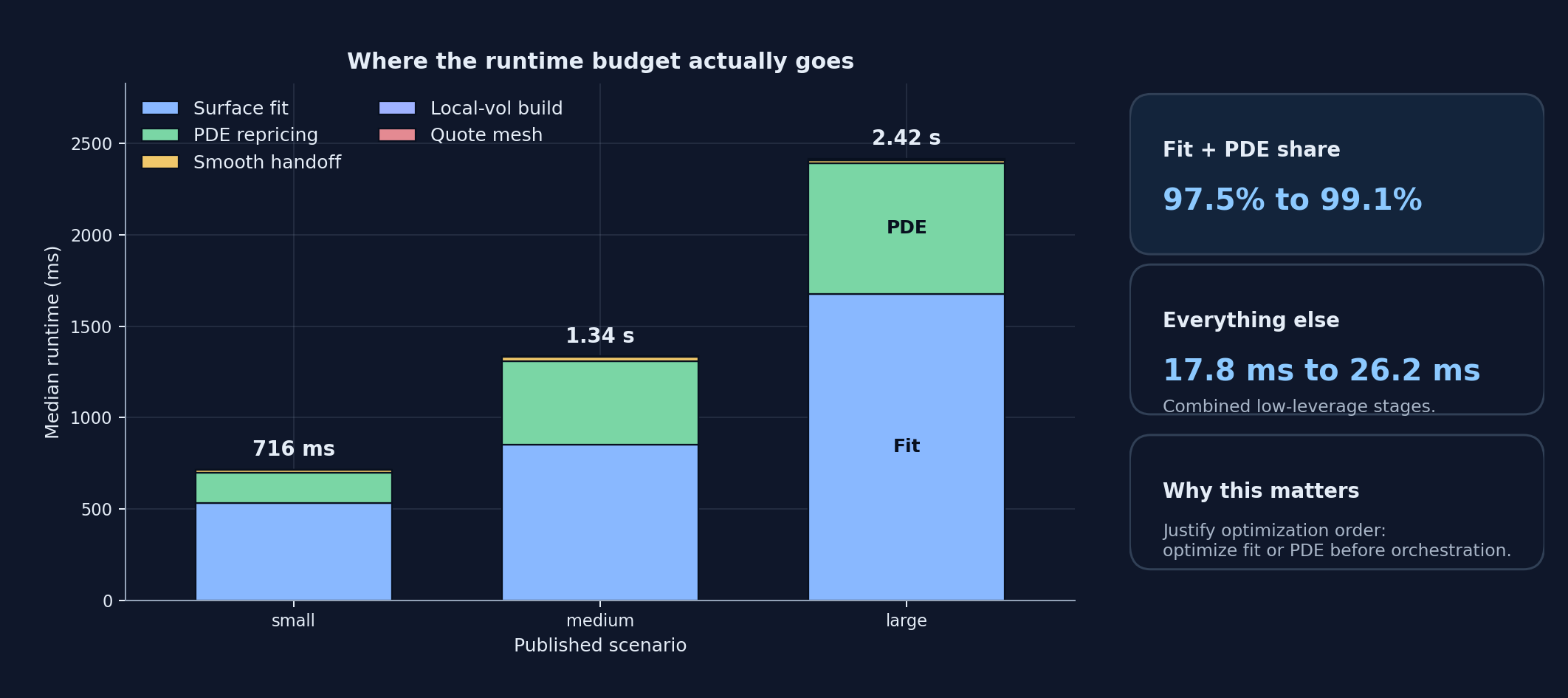 Macro pipeline benchmark: authored stage-budget view for the synthetic surface-to-local-vol-to-PDE workflow, with emphasis on optimization priority rather than raw totals.