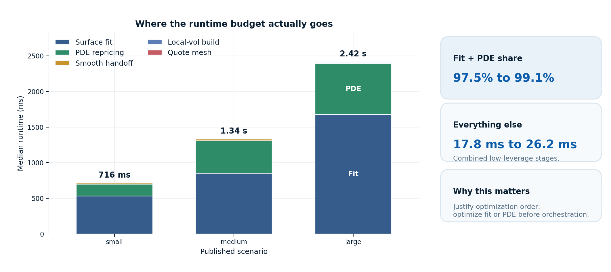 Macro pipeline benchmark: authored stage-budget view for the synthetic surface-to-local-vol-to-PDE workflow, with emphasis on optimization priority rather than raw totals.