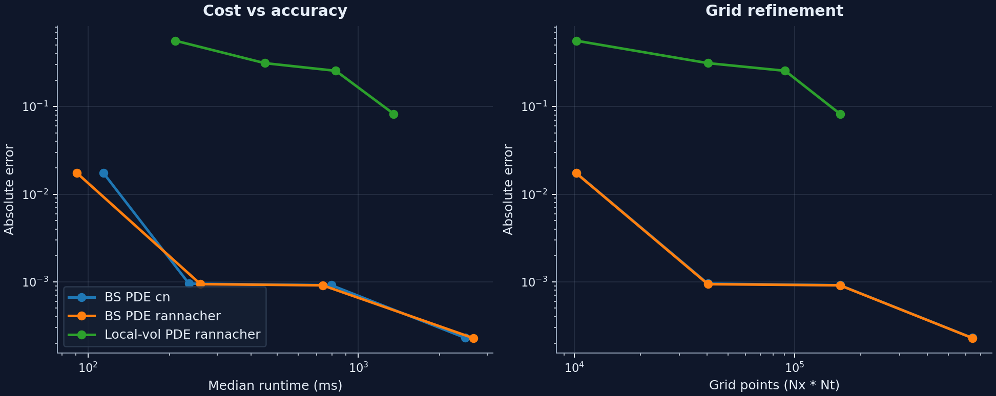 PDE runtime versus error tradeoff for Black-Scholes vanilla PDE and local-vol PDE refinement.