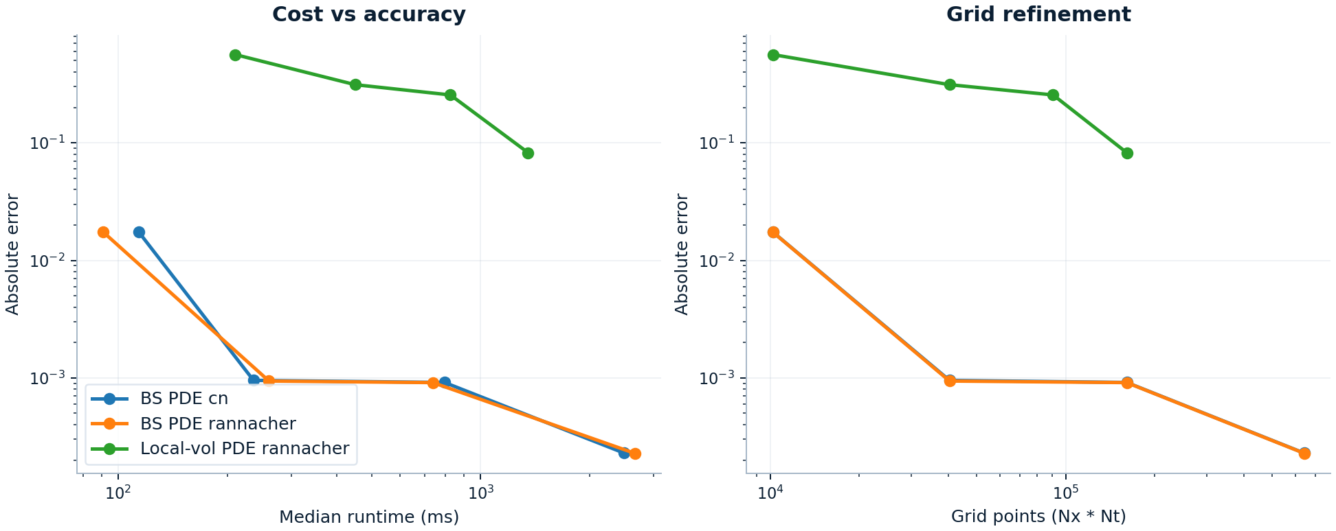 PDE runtime versus error tradeoff for Black-Scholes vanilla PDE and local-vol PDE refinement.