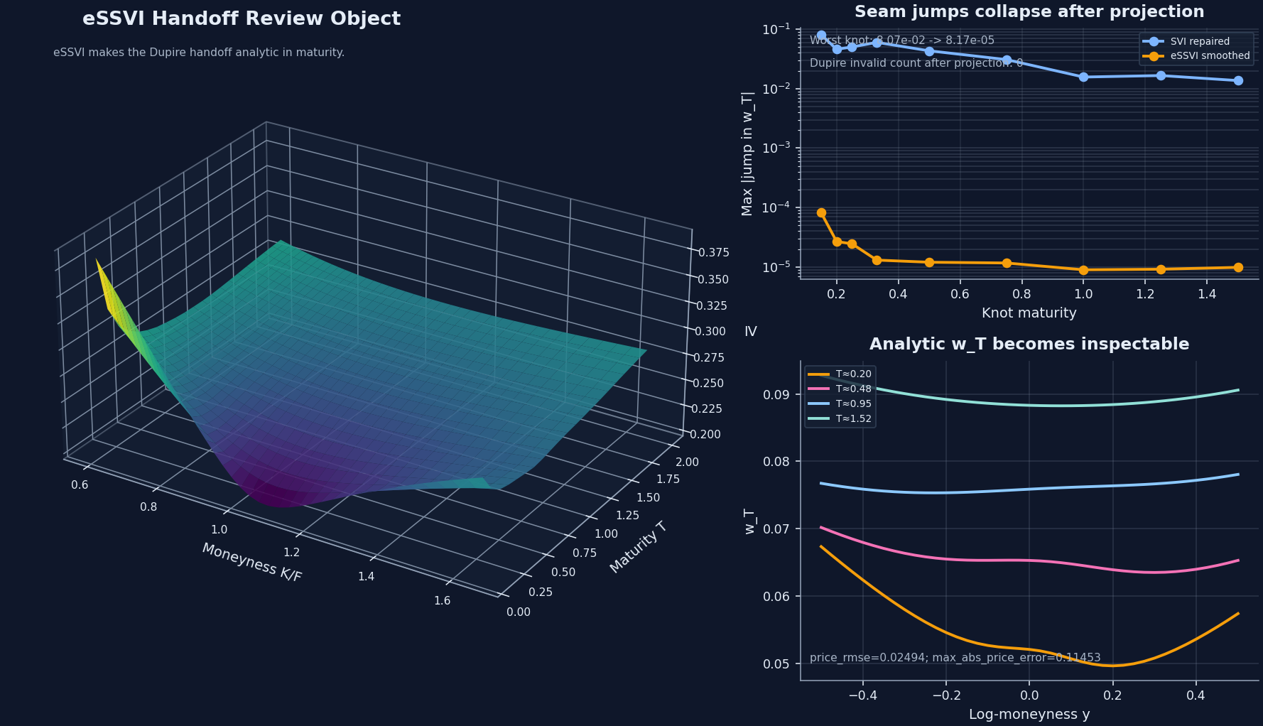 Composite view of the eSSVI smooth handoff showing the smoothed surface, seam-jump reduction, and analytic w_T slices
