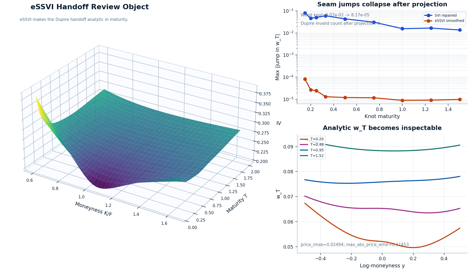 Composite view of the eSSVI smooth handoff showing the smoothed surface, seam-jump reduction, and analytic w_T slices