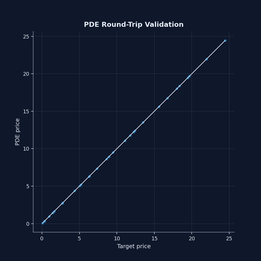 Scatter plot comparing local-vol PDE repriced values with target Black-76 prices across the published repricing bundle