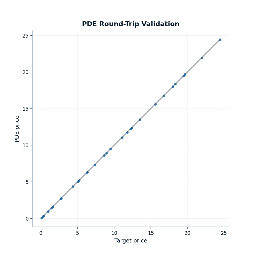 Scatter plot comparing local-vol PDE repriced values with target Black-76 prices across the published repricing bundle