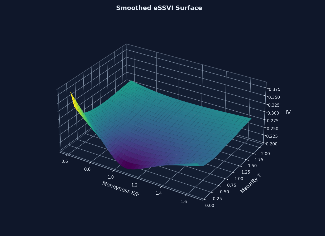 3D surface of the smoothed eSSVI implied-vol handoff across moneyness and maturity