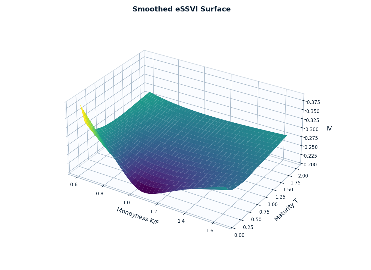 3D surface of the smoothed eSSVI implied-vol handoff across moneyness and maturity