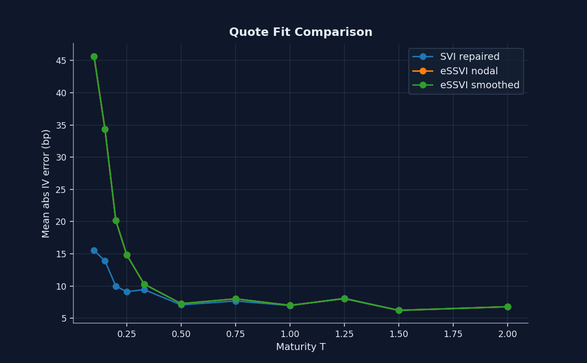 Quote fit comparison across maturity for repaired SVI and eSSVI surfaces