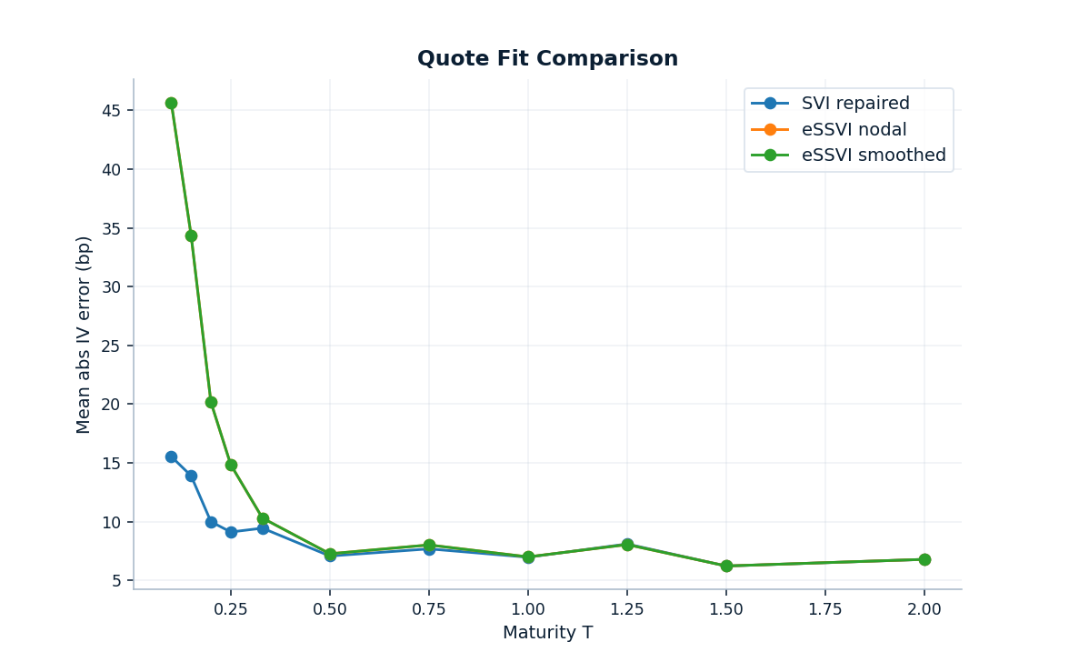 Quote fit comparison across maturity for repaired SVI and eSSVI surfaces