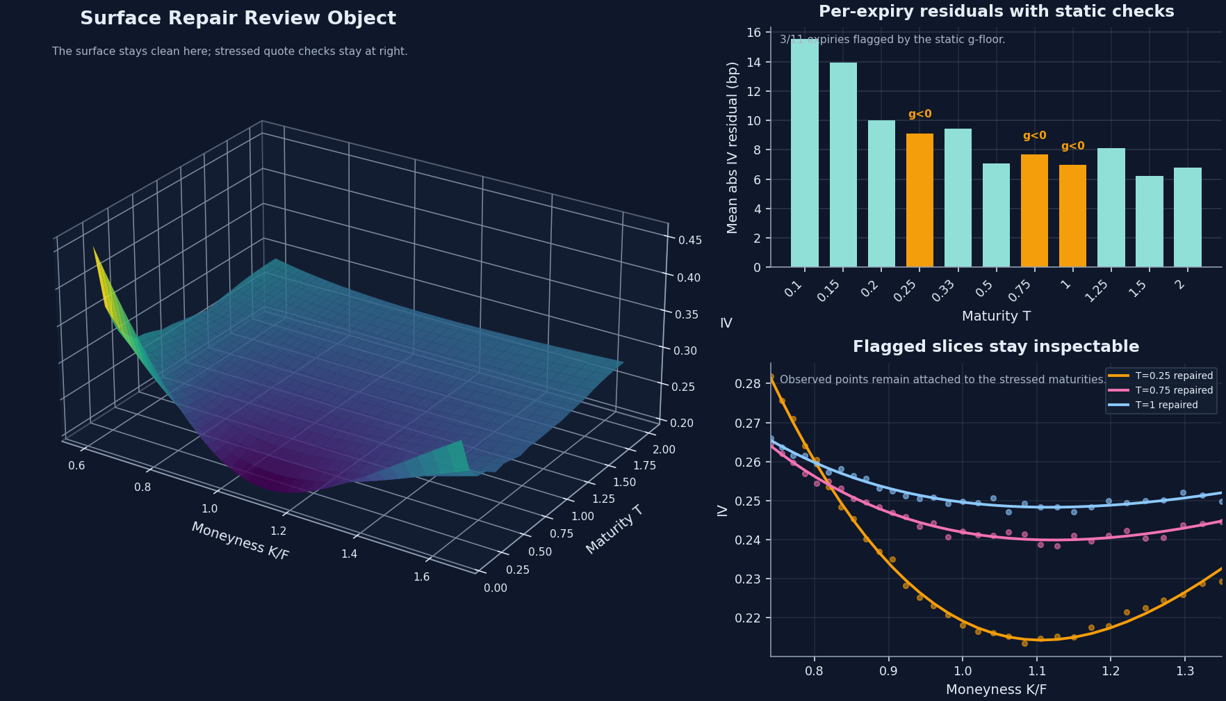 Composite view of the surface repair workflow showing the repaired SVI surface, per-expiry residual flags, and stressed smile slices against observed quotes