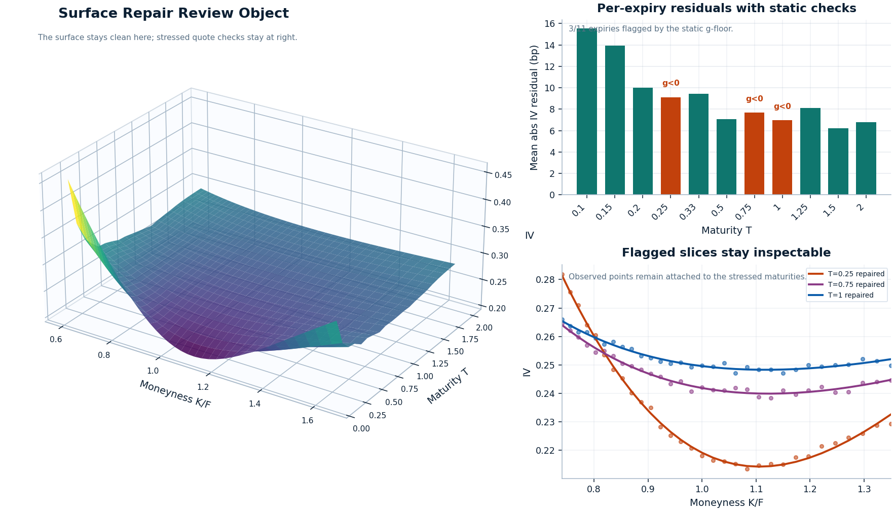 Composite view of the surface repair workflow showing the repaired SVI surface, per-expiry residual flags, and stressed smile slices against observed quotes